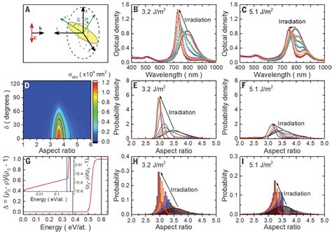 ovidio prada|Femtosecond laser reshaping yields gold nanorods with .